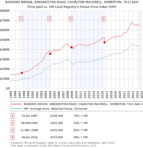 BADGERS BROOK, KINGWESTON ROAD, CHARLTON MACKRELL, SOMERTON, TA11 6AH: Price paid vs HM Land Registry's House Price Index