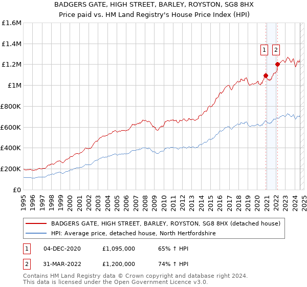 BADGERS GATE, HIGH STREET, BARLEY, ROYSTON, SG8 8HX: Price paid vs HM Land Registry's House Price Index