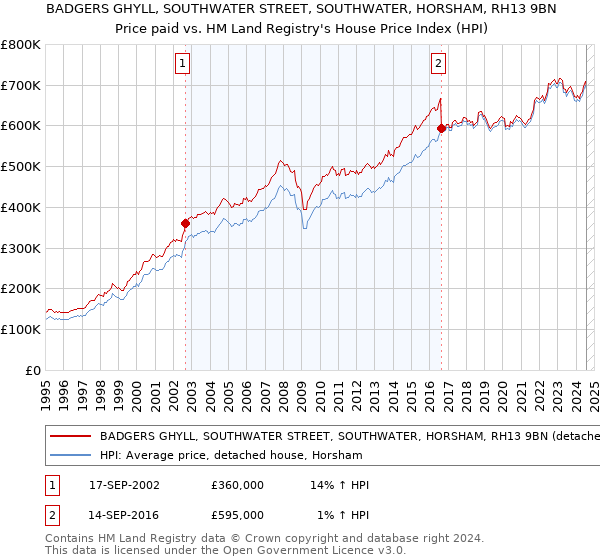 BADGERS GHYLL, SOUTHWATER STREET, SOUTHWATER, HORSHAM, RH13 9BN: Price paid vs HM Land Registry's House Price Index