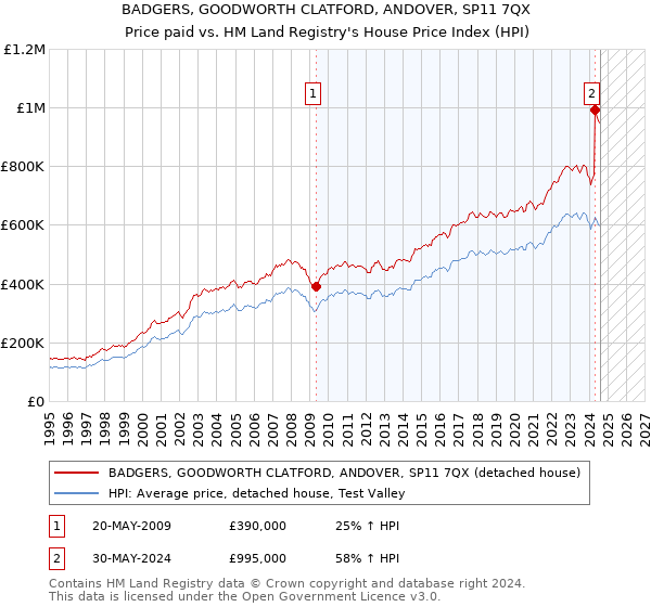 BADGERS, GOODWORTH CLATFORD, ANDOVER, SP11 7QX: Price paid vs HM Land Registry's House Price Index