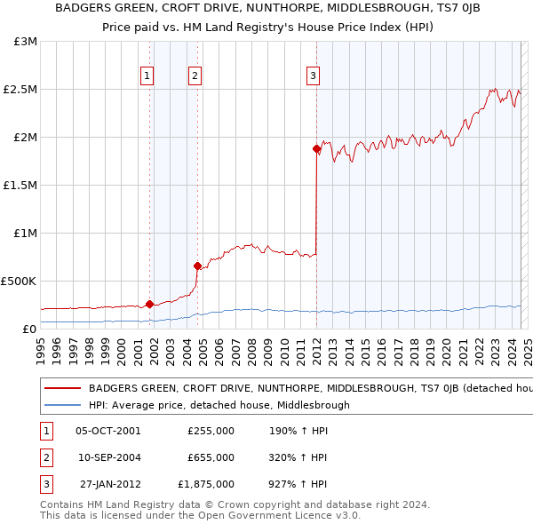 BADGERS GREEN, CROFT DRIVE, NUNTHORPE, MIDDLESBROUGH, TS7 0JB: Price paid vs HM Land Registry's House Price Index