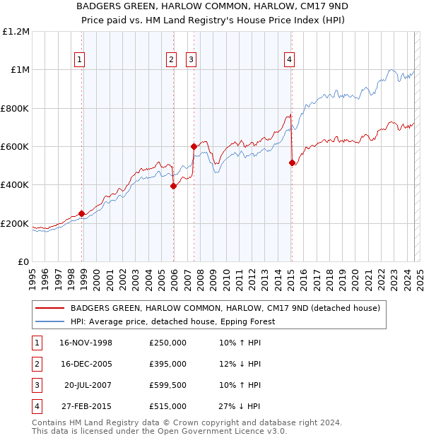 BADGERS GREEN, HARLOW COMMON, HARLOW, CM17 9ND: Price paid vs HM Land Registry's House Price Index