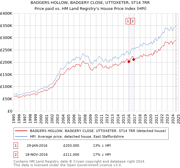 BADGERS HOLLOW, BADGERY CLOSE, UTTOXETER, ST14 7RR: Price paid vs HM Land Registry's House Price Index