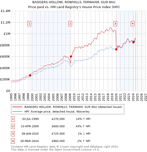 BADGERS HOLLOW, ROWHILLS, FARNHAM, GU9 9AU: Price paid vs HM Land Registry's House Price Index