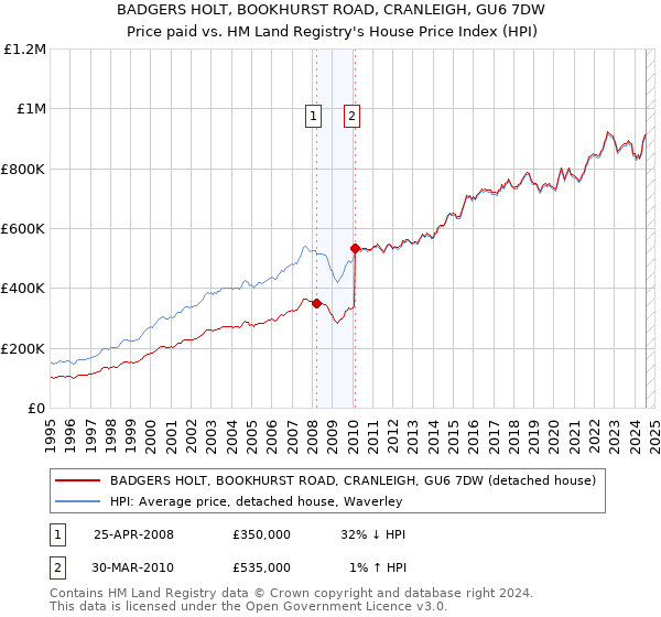 BADGERS HOLT, BOOKHURST ROAD, CRANLEIGH, GU6 7DW: Price paid vs HM Land Registry's House Price Index