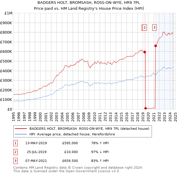 BADGERS HOLT, BROMSASH, ROSS-ON-WYE, HR9 7PL: Price paid vs HM Land Registry's House Price Index