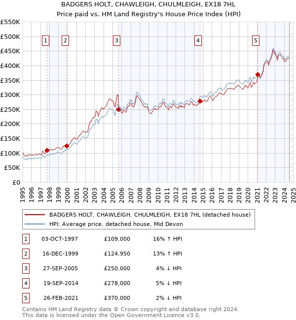 BADGERS HOLT, CHAWLEIGH, CHULMLEIGH, EX18 7HL: Price paid vs HM Land Registry's House Price Index