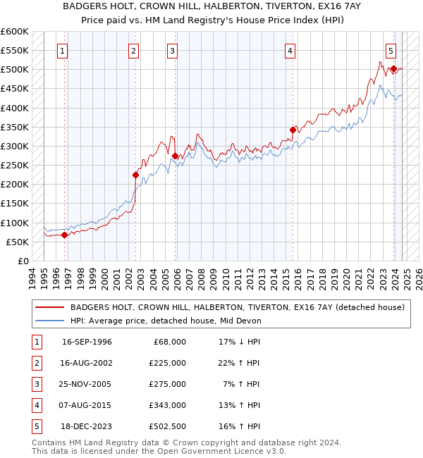 BADGERS HOLT, CROWN HILL, HALBERTON, TIVERTON, EX16 7AY: Price paid vs HM Land Registry's House Price Index