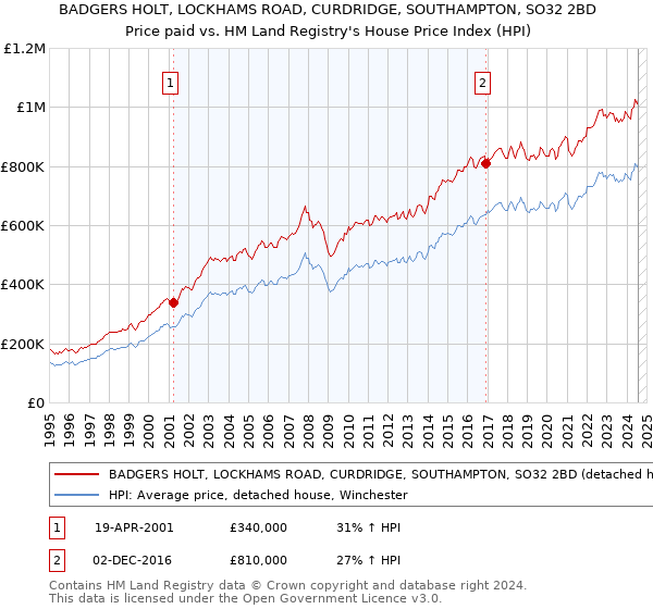 BADGERS HOLT, LOCKHAMS ROAD, CURDRIDGE, SOUTHAMPTON, SO32 2BD: Price paid vs HM Land Registry's House Price Index