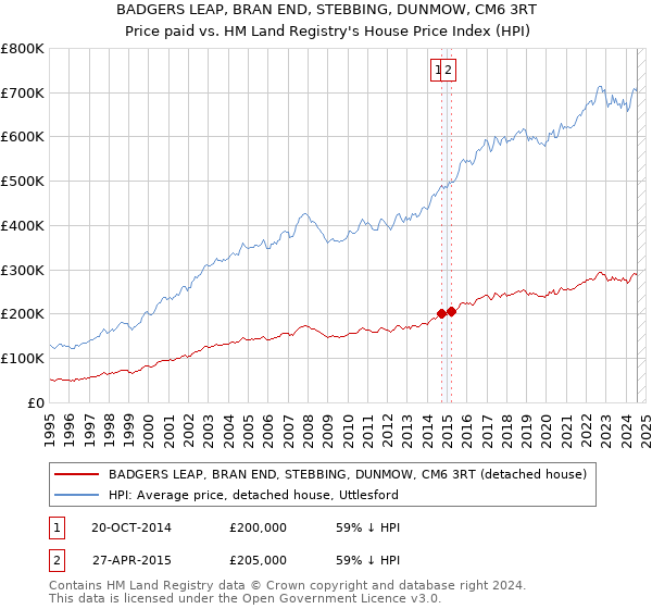 BADGERS LEAP, BRAN END, STEBBING, DUNMOW, CM6 3RT: Price paid vs HM Land Registry's House Price Index