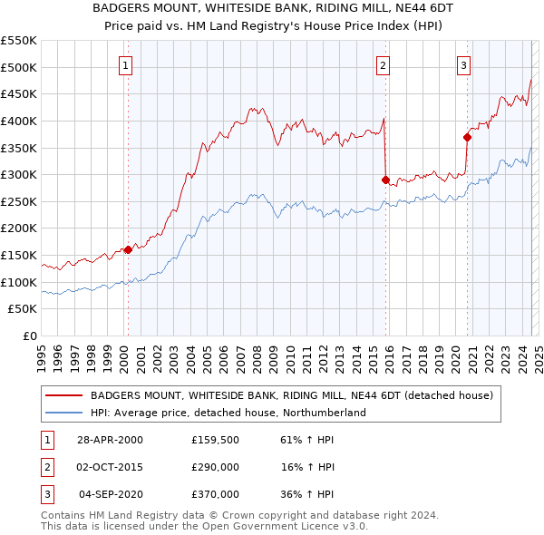 BADGERS MOUNT, WHITESIDE BANK, RIDING MILL, NE44 6DT: Price paid vs HM Land Registry's House Price Index