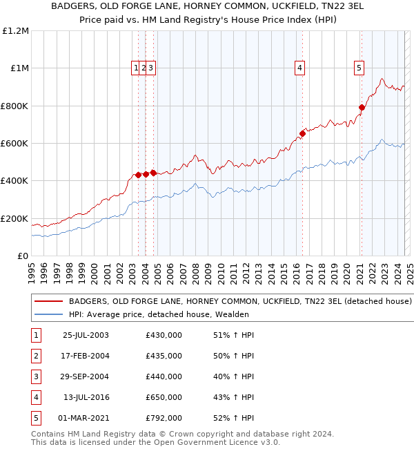 BADGERS, OLD FORGE LANE, HORNEY COMMON, UCKFIELD, TN22 3EL: Price paid vs HM Land Registry's House Price Index