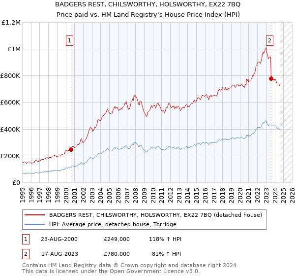 BADGERS REST, CHILSWORTHY, HOLSWORTHY, EX22 7BQ: Price paid vs HM Land Registry's House Price Index