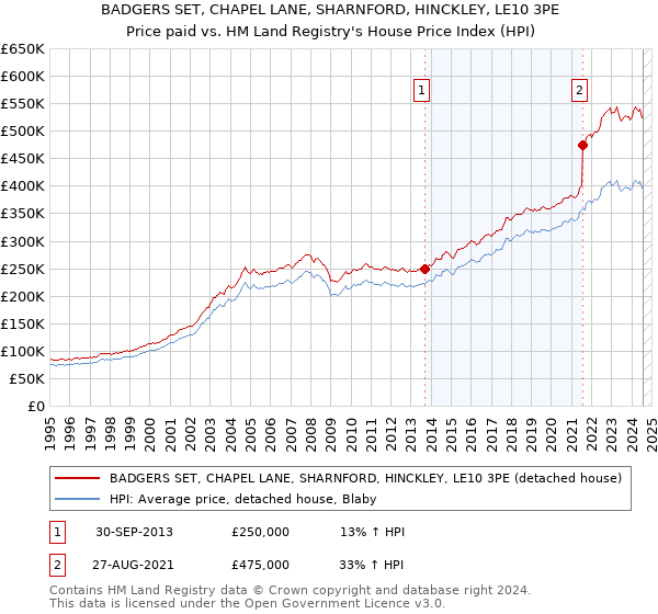 BADGERS SET, CHAPEL LANE, SHARNFORD, HINCKLEY, LE10 3PE: Price paid vs HM Land Registry's House Price Index