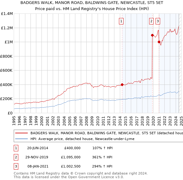 BADGERS WALK, MANOR ROAD, BALDWINS GATE, NEWCASTLE, ST5 5ET: Price paid vs HM Land Registry's House Price Index