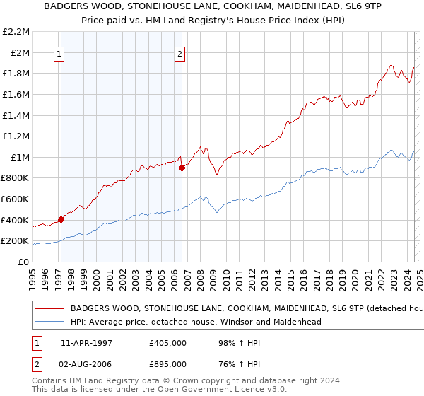 BADGERS WOOD, STONEHOUSE LANE, COOKHAM, MAIDENHEAD, SL6 9TP: Price paid vs HM Land Registry's House Price Index