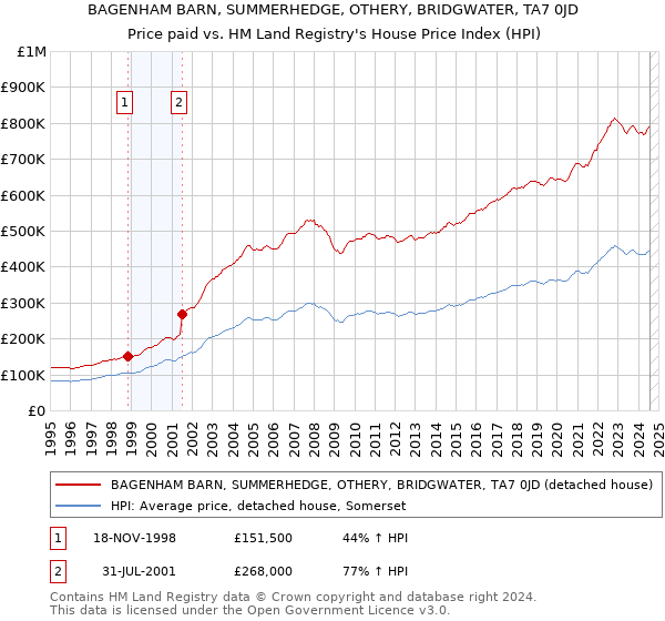 BAGENHAM BARN, SUMMERHEDGE, OTHERY, BRIDGWATER, TA7 0JD: Price paid vs HM Land Registry's House Price Index