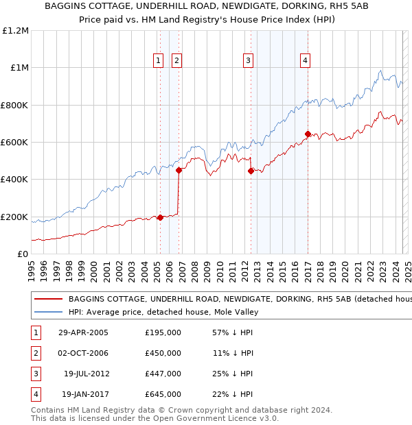 BAGGINS COTTAGE, UNDERHILL ROAD, NEWDIGATE, DORKING, RH5 5AB: Price paid vs HM Land Registry's House Price Index