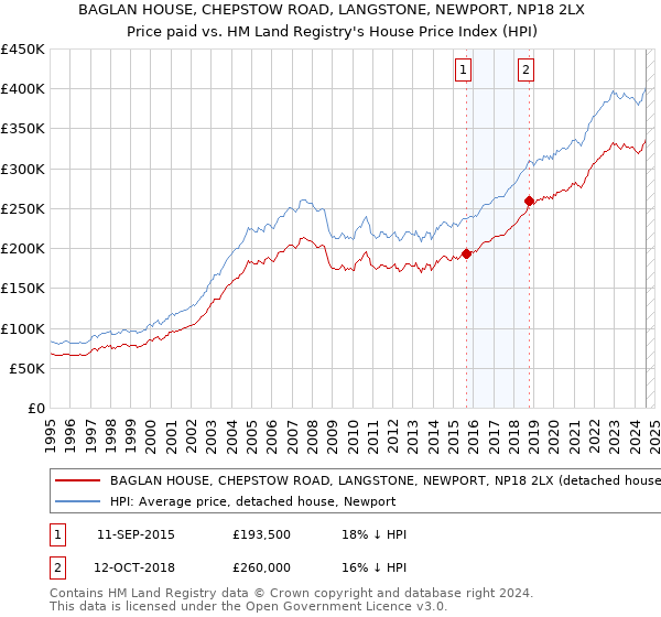 BAGLAN HOUSE, CHEPSTOW ROAD, LANGSTONE, NEWPORT, NP18 2LX: Price paid vs HM Land Registry's House Price Index