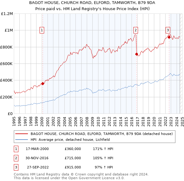 BAGOT HOUSE, CHURCH ROAD, ELFORD, TAMWORTH, B79 9DA: Price paid vs HM Land Registry's House Price Index