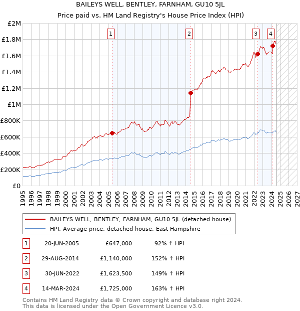 BAILEYS WELL, BENTLEY, FARNHAM, GU10 5JL: Price paid vs HM Land Registry's House Price Index