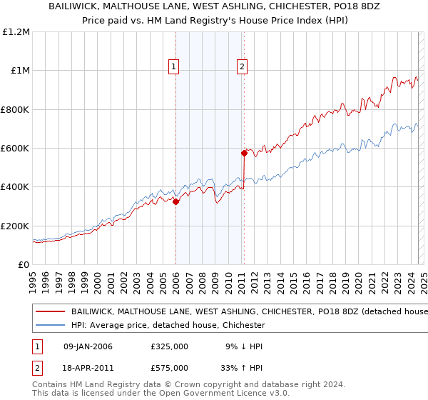 BAILIWICK, MALTHOUSE LANE, WEST ASHLING, CHICHESTER, PO18 8DZ: Price paid vs HM Land Registry's House Price Index