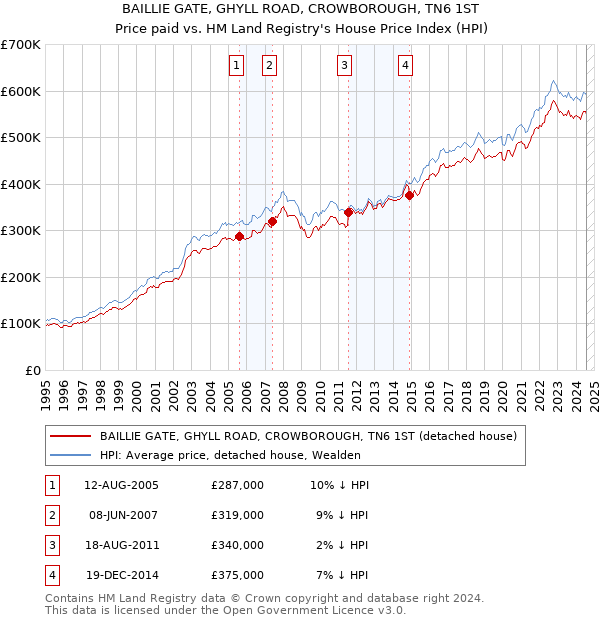 BAILLIE GATE, GHYLL ROAD, CROWBOROUGH, TN6 1ST: Price paid vs HM Land Registry's House Price Index