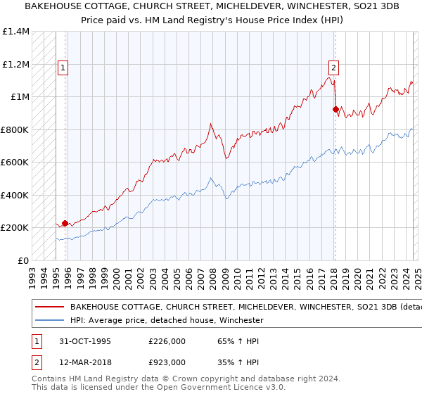 BAKEHOUSE COTTAGE, CHURCH STREET, MICHELDEVER, WINCHESTER, SO21 3DB: Price paid vs HM Land Registry's House Price Index