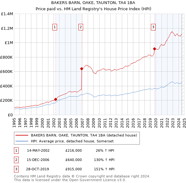 BAKERS BARN, OAKE, TAUNTON, TA4 1BA: Price paid vs HM Land Registry's House Price Index