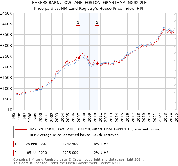 BAKERS BARN, TOW LANE, FOSTON, GRANTHAM, NG32 2LE: Price paid vs HM Land Registry's House Price Index