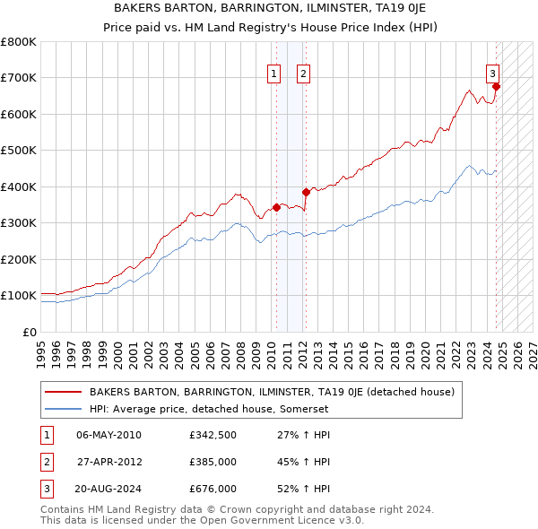 BAKERS BARTON, BARRINGTON, ILMINSTER, TA19 0JE: Price paid vs HM Land Registry's House Price Index