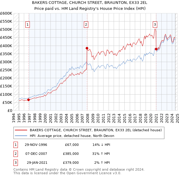 BAKERS COTTAGE, CHURCH STREET, BRAUNTON, EX33 2EL: Price paid vs HM Land Registry's House Price Index