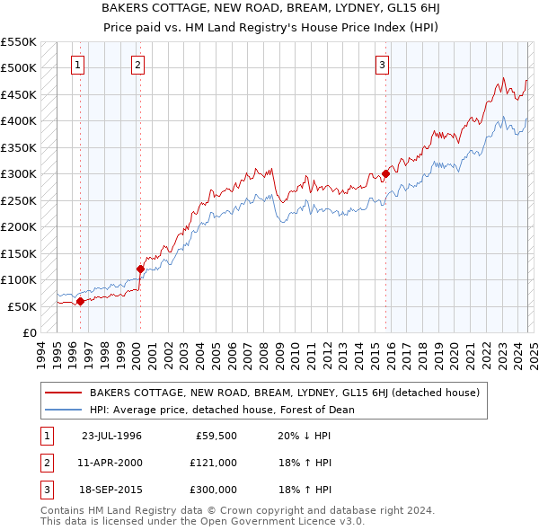 BAKERS COTTAGE, NEW ROAD, BREAM, LYDNEY, GL15 6HJ: Price paid vs HM Land Registry's House Price Index