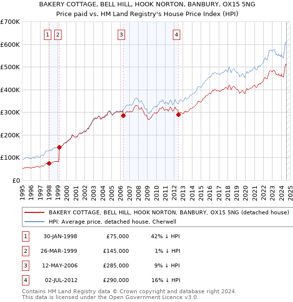 BAKERY COTTAGE, BELL HILL, HOOK NORTON, BANBURY, OX15 5NG: Price paid vs HM Land Registry's House Price Index