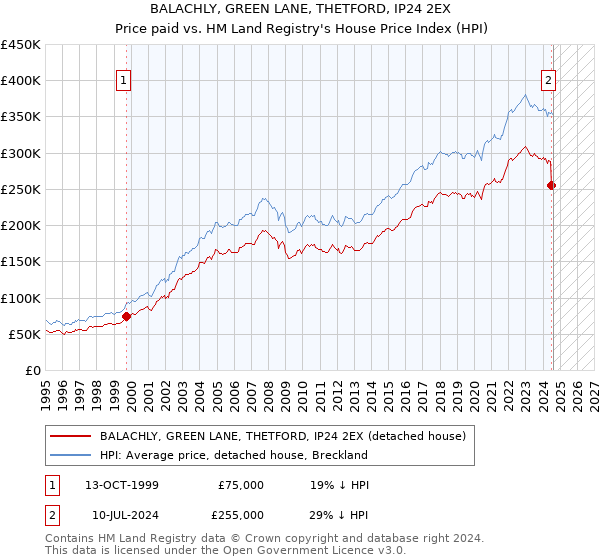 BALACHLY, GREEN LANE, THETFORD, IP24 2EX: Price paid vs HM Land Registry's House Price Index