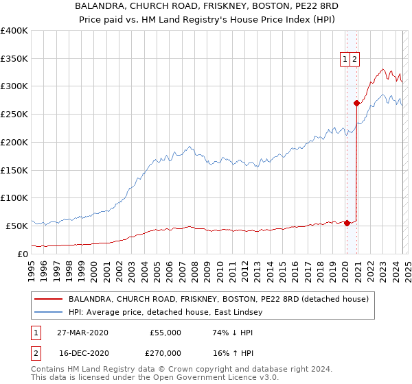 BALANDRA, CHURCH ROAD, FRISKNEY, BOSTON, PE22 8RD: Price paid vs HM Land Registry's House Price Index