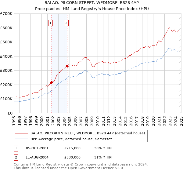 BALAO, PILCORN STREET, WEDMORE, BS28 4AP: Price paid vs HM Land Registry's House Price Index