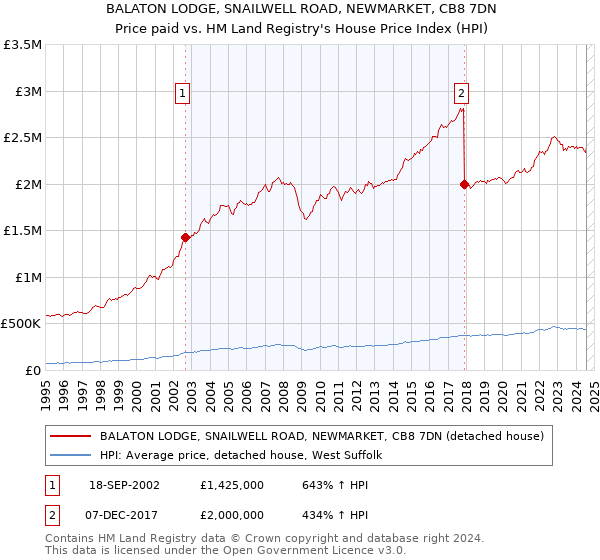 BALATON LODGE, SNAILWELL ROAD, NEWMARKET, CB8 7DN: Price paid vs HM Land Registry's House Price Index