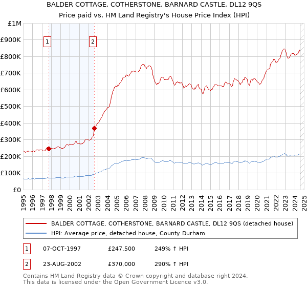 BALDER COTTAGE, COTHERSTONE, BARNARD CASTLE, DL12 9QS: Price paid vs HM Land Registry's House Price Index