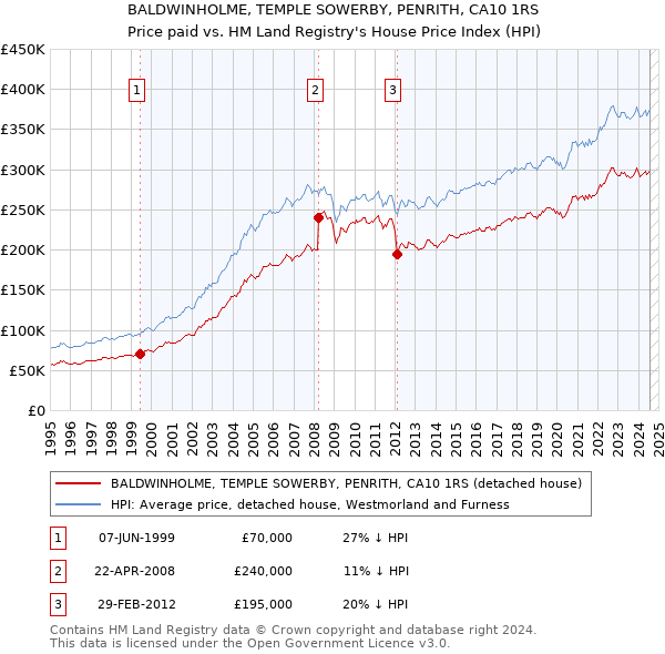 BALDWINHOLME, TEMPLE SOWERBY, PENRITH, CA10 1RS: Price paid vs HM Land Registry's House Price Index