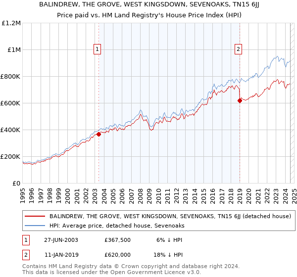 BALINDREW, THE GROVE, WEST KINGSDOWN, SEVENOAKS, TN15 6JJ: Price paid vs HM Land Registry's House Price Index