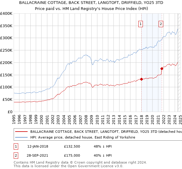 BALLACRAINE COTTAGE, BACK STREET, LANGTOFT, DRIFFIELD, YO25 3TD: Price paid vs HM Land Registry's House Price Index