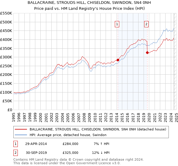 BALLACRAINE, STROUDS HILL, CHISELDON, SWINDON, SN4 0NH: Price paid vs HM Land Registry's House Price Index