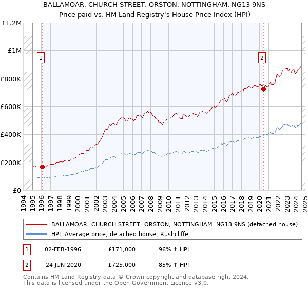 BALLAMOAR, CHURCH STREET, ORSTON, NOTTINGHAM, NG13 9NS: Price paid vs HM Land Registry's House Price Index