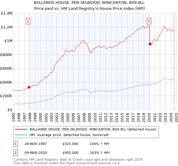 BALLANDS HOUSE, PEN SELWOOD, WINCANTON, BA9 8LL: Price paid vs HM Land Registry's House Price Index