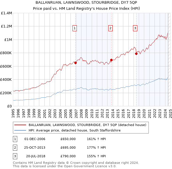 BALLANRUAN, LAWNSWOOD, STOURBRIDGE, DY7 5QP: Price paid vs HM Land Registry's House Price Index