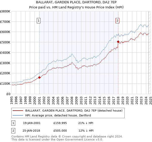 BALLARAT, GARDEN PLACE, DARTFORD, DA2 7EP: Price paid vs HM Land Registry's House Price Index