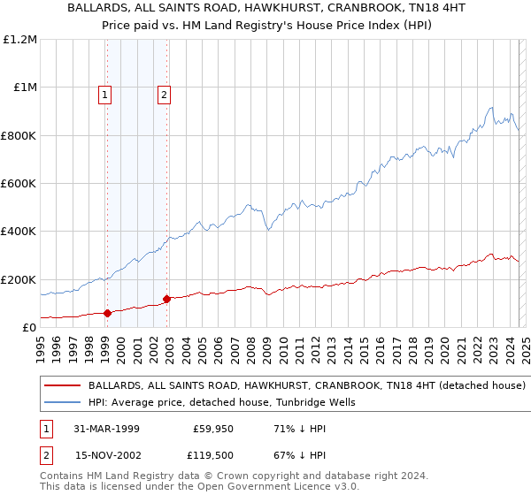 BALLARDS, ALL SAINTS ROAD, HAWKHURST, CRANBROOK, TN18 4HT: Price paid vs HM Land Registry's House Price Index