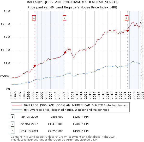 BALLARDS, JOBS LANE, COOKHAM, MAIDENHEAD, SL6 9TX: Price paid vs HM Land Registry's House Price Index