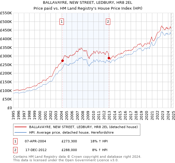 BALLAVAYRE, NEW STREET, LEDBURY, HR8 2EL: Price paid vs HM Land Registry's House Price Index